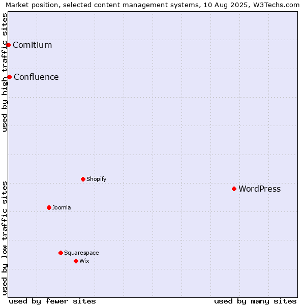 Market position of WordPress vs. Confluence vs. Comitium