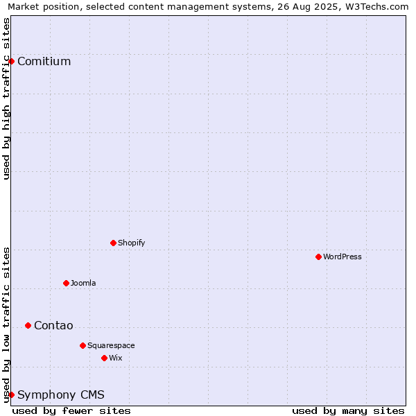 Market position of Contao vs. Comitium vs. Symphony CMS