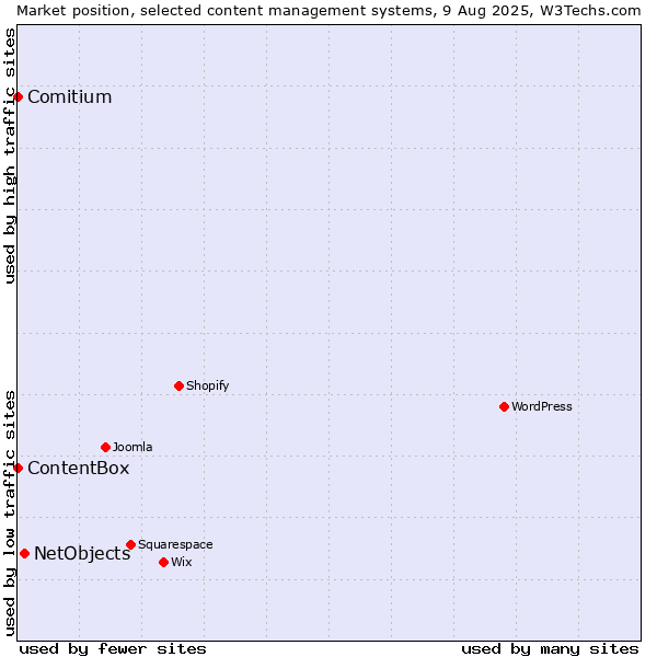 Market position of NetObjects vs. Comitium vs. ContentBox