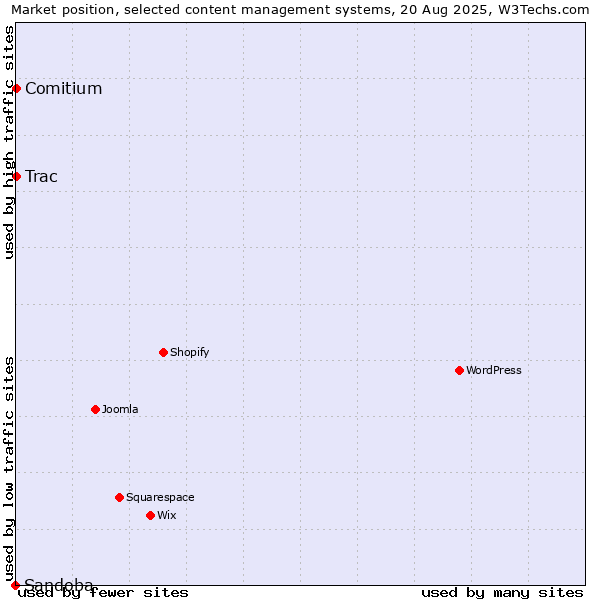 Market position of Trac vs. Comitium vs. Sandoba