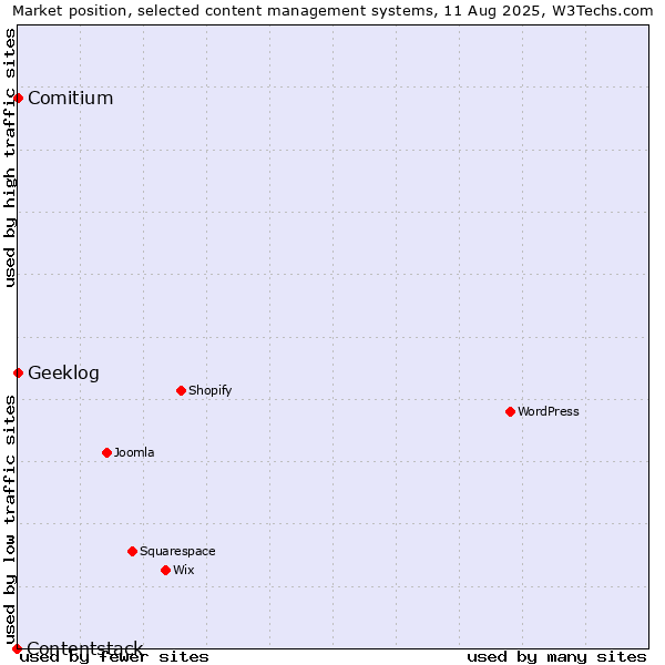 Market position of Comitium vs. Geeklog vs. Contentstack