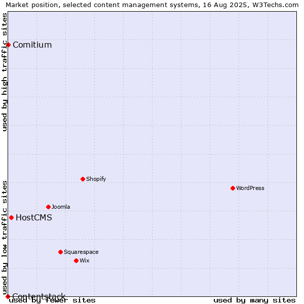 Market position of HostCMS vs. Comitium vs. Contentstack