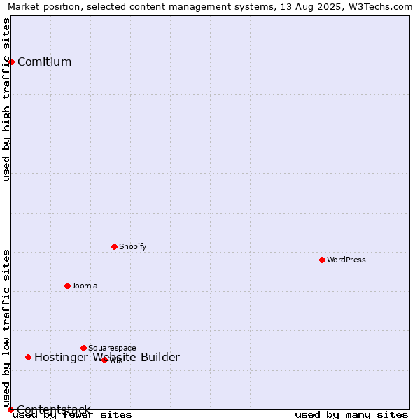Market position of Hostinger Website Builder vs. Comitium vs. Contentstack