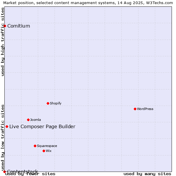 Market position of Live Composer Page Builder vs. Comitium vs. Contentstack