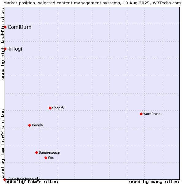 Market position of Trilogi vs. Comitium vs. Contentstack