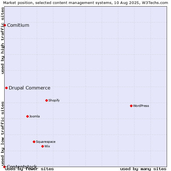 Market position of Drupal Commerce vs. Comitium vs. Contentstack
