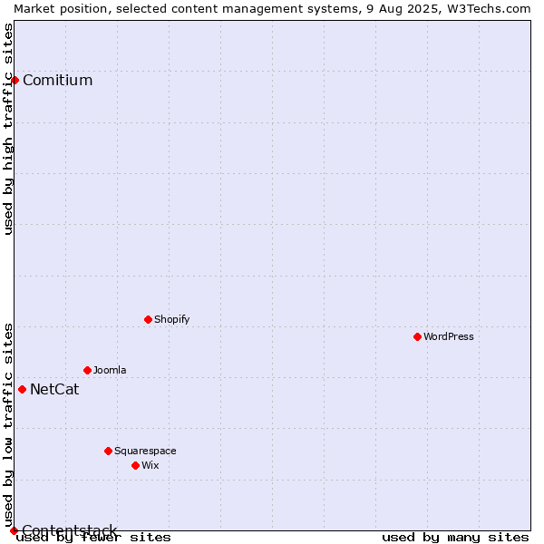 Market position of NetCat vs. Comitium vs. Contentstack