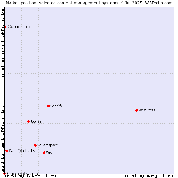 Market position of NetObjects vs. Comitium vs. Contentstack