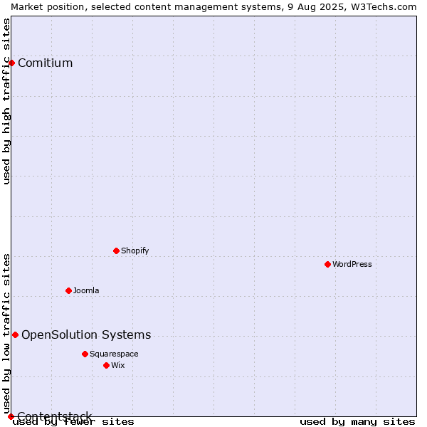 Market position of OpenSolution Systems vs. Comitium vs. Contentstack