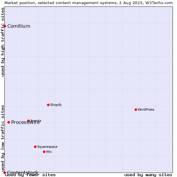 Market position of ProcessWire vs. Comitium vs. Contentstack