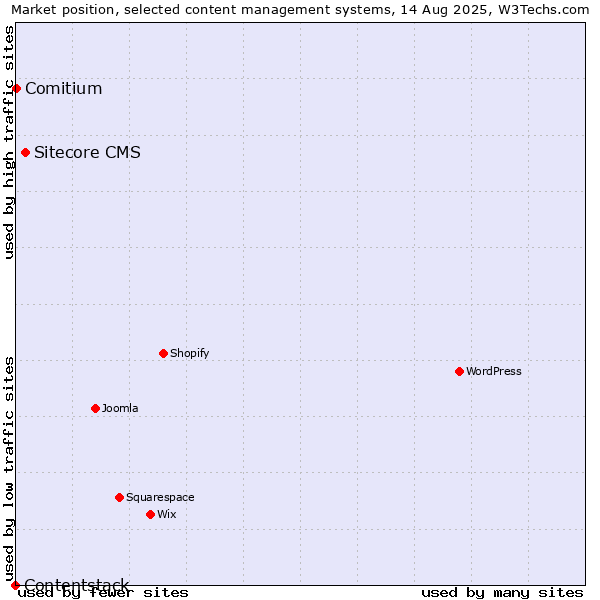 Market position of Sitecore CMS vs. Comitium vs. Contentstack