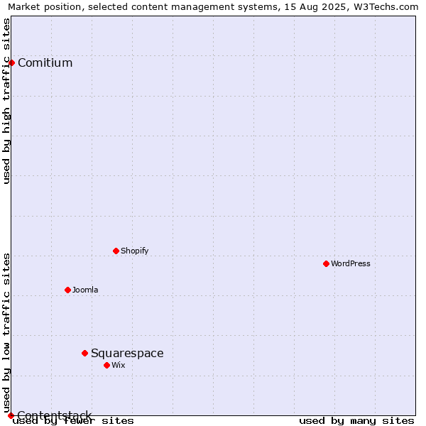 Market position of Squarespace vs. Comitium vs. Contentstack