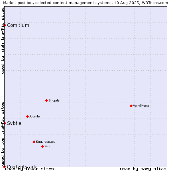 Market position of Comitium vs. Svbtle vs. Contentstack