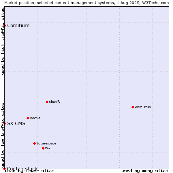 Market position of Comitium vs. SX CMS vs. Contentstack