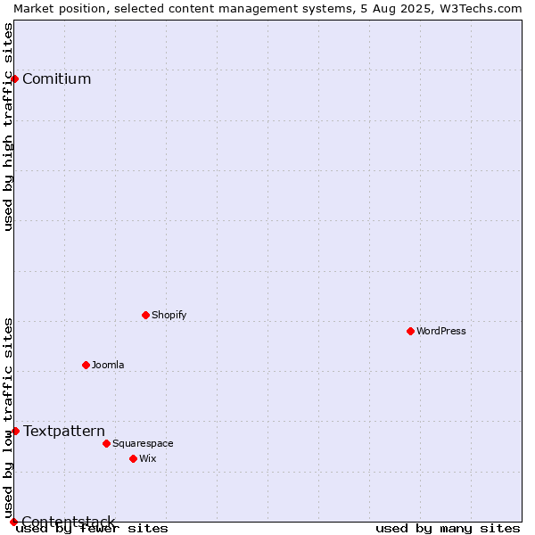 Market position of Textpattern vs. Comitium vs. Contentstack