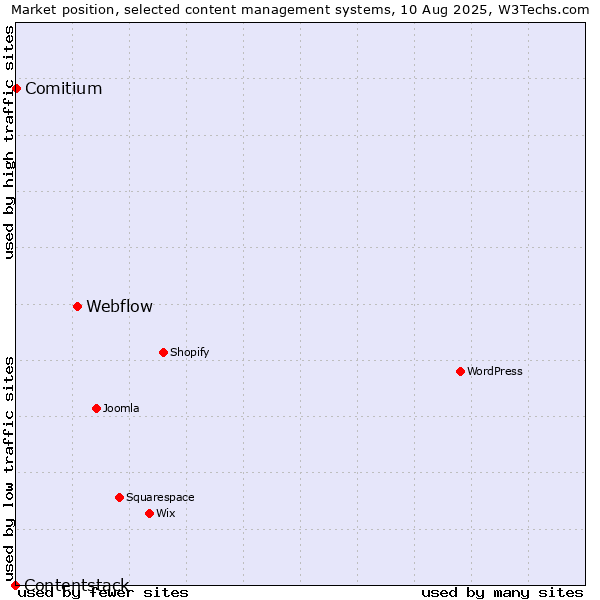 Market position of Webflow vs. Comitium vs. Contentstack
