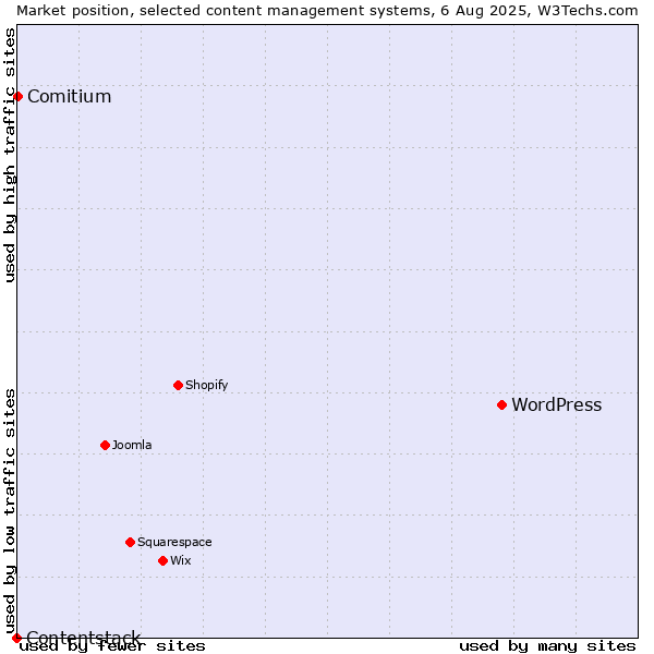 Market position of WordPress vs. Comitium vs. Contentstack