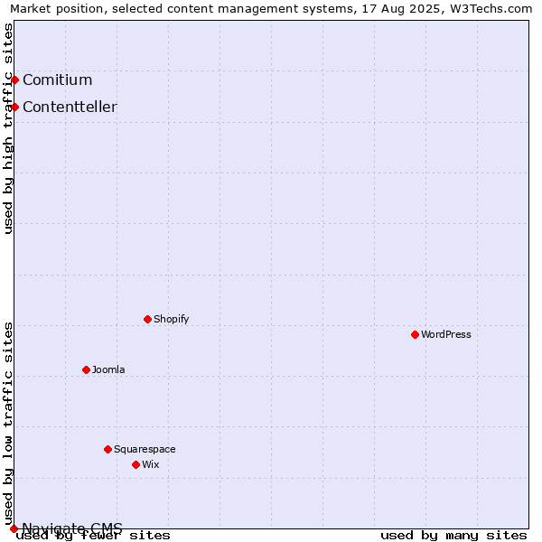 Market position of Comitium vs. Contentteller vs. Navigate CMS