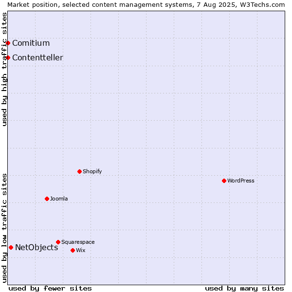 Market position of NetObjects vs. Comitium vs. Contentteller