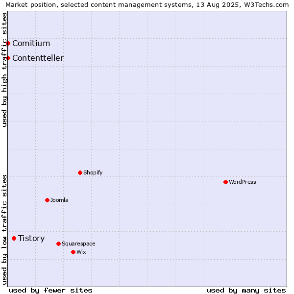 Market position of Tistory vs. Comitium vs. Contentteller