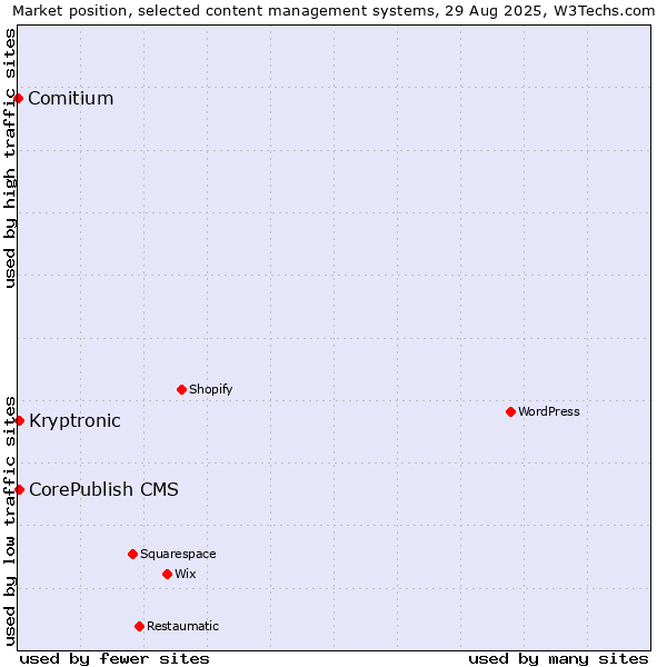 Market position of CorePublish CMS vs. Kryptronic vs. Comitium
