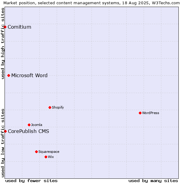 Market position of Microsoft Word vs. CorePublish CMS vs. Comitium