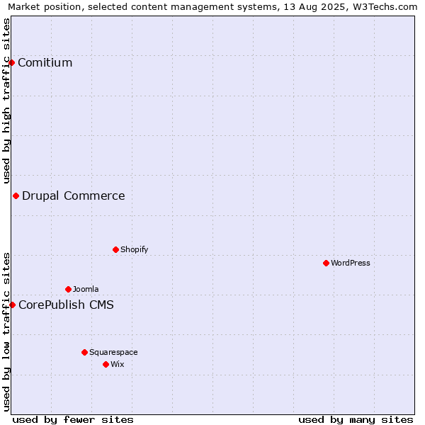 Market position of Drupal Commerce vs. CorePublish CMS vs. Comitium