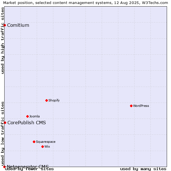 Market position of CorePublish CMS vs. Comitium vs. Netgenerator CMS