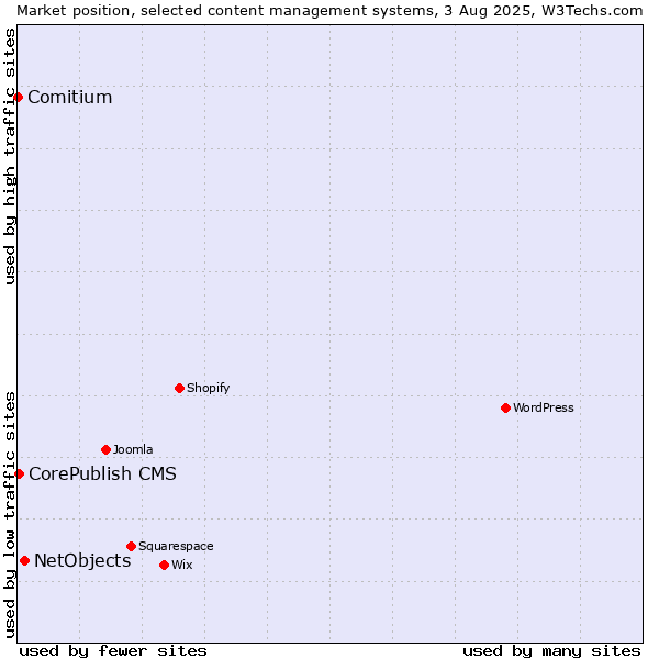 Market position of NetObjects vs. CorePublish CMS vs. Comitium