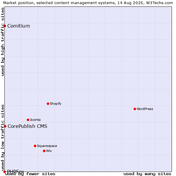 Market position of CorePublish CMS vs. Comitium vs. PHPFox