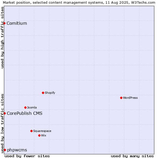 Market position of phpwcms vs. CorePublish CMS vs. Comitium