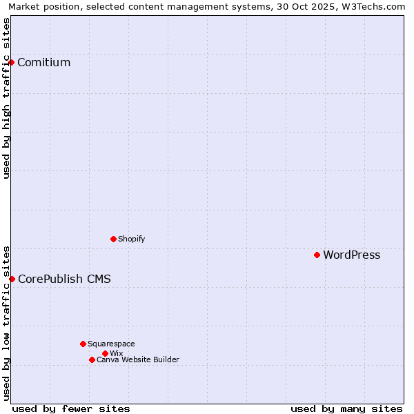 Market position of WordPress vs. CorePublish CMS vs. Comitium