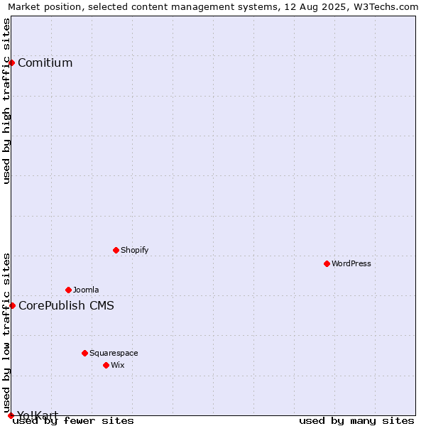 Market position of CorePublish CMS vs. Comitium vs. Yo!Kart