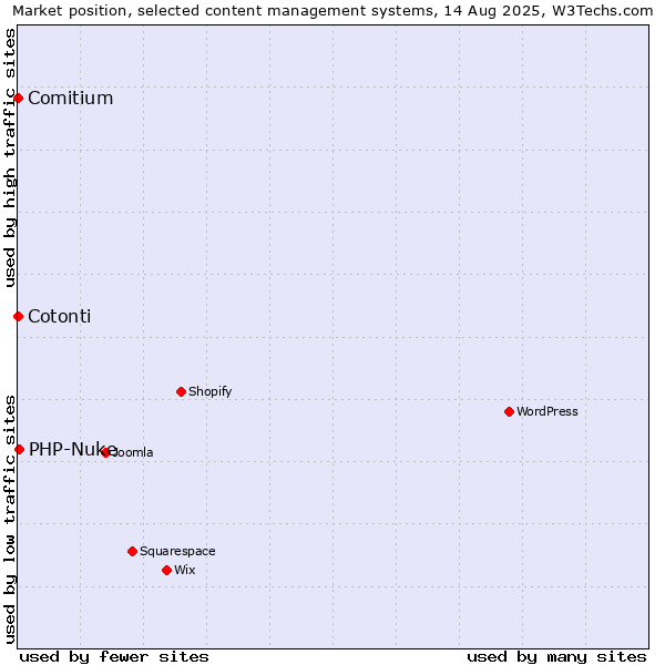 Market position of PHP-Nuke vs. Cotonti vs. Comitium