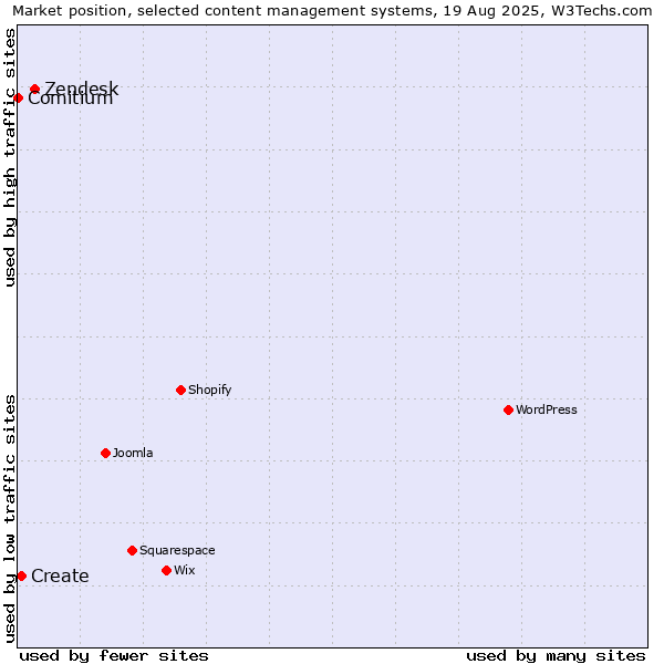 Market position of Zendesk vs. Create vs. Comitium