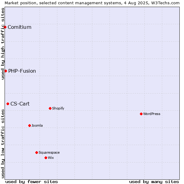 Market position of CS-Cart vs. PHP-Fusion vs. Comitium