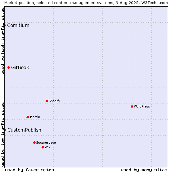Market position of GitBook vs. CustomPublish vs. Comitium