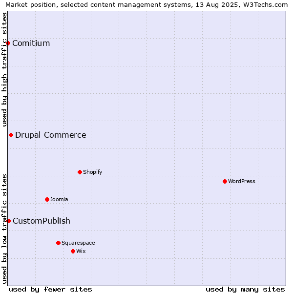 Market position of Drupal Commerce vs. CustomPublish vs. Comitium