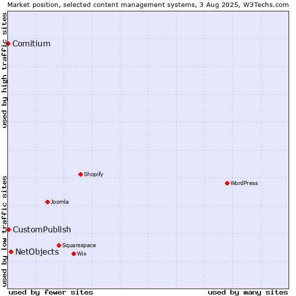 Market position of NetObjects vs. CustomPublish vs. Comitium