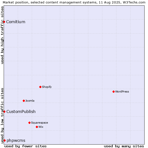 Market position of phpwcms vs. CustomPublish vs. Comitium