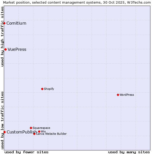 Market position of VuePress vs. CustomPublish vs. Comitium