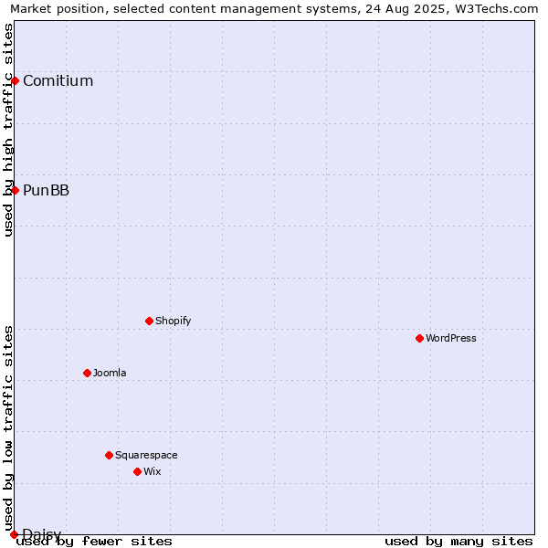 Market position of PunBB vs. Comitium vs. Daisy