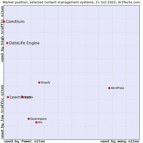 Market position of LearnPress vs. DataLife Engine vs. Comitium