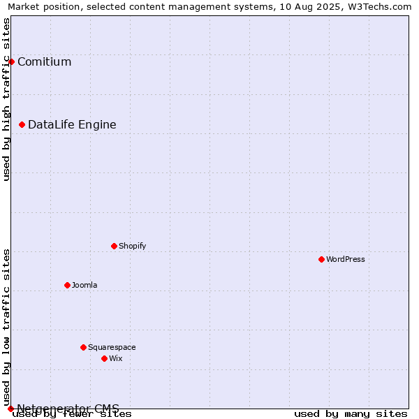 Market position of DataLife Engine vs. Comitium vs. Netgenerator CMS