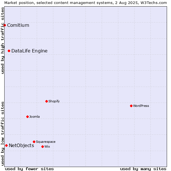 Market position of DataLife Engine vs. NetObjects vs. Comitium