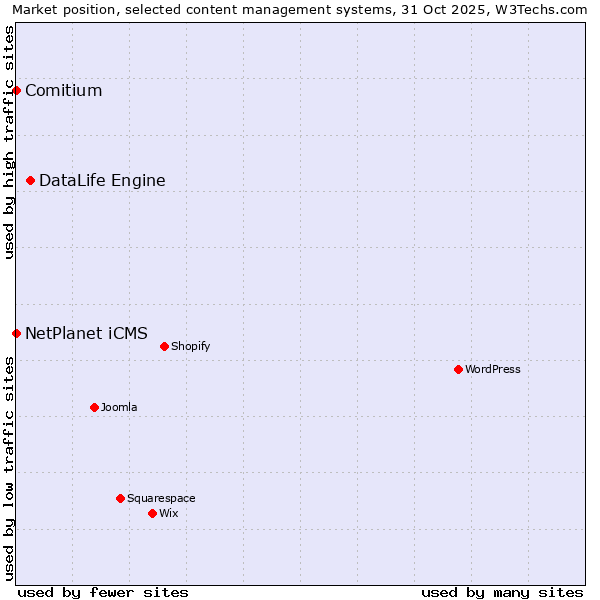 Market position of DataLife Engine vs. NetPlanet iCMS vs. Comitium