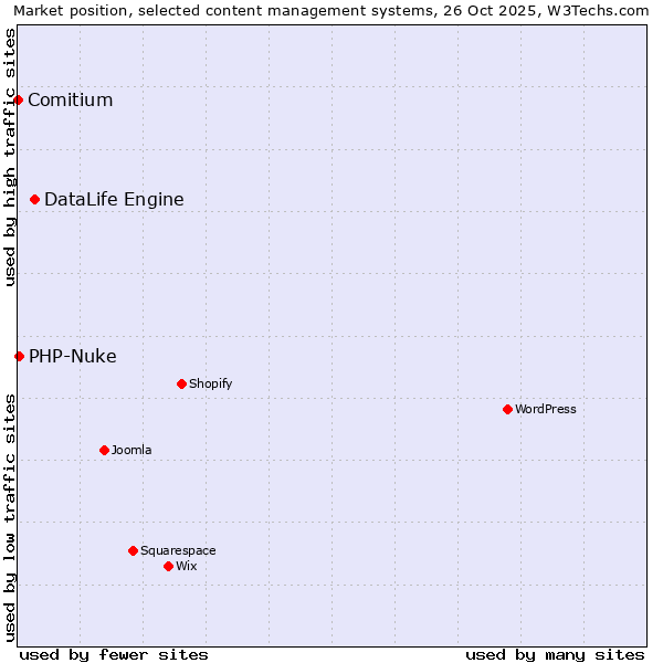 Market position of DataLife Engine vs. PHP-Nuke vs. Comitium