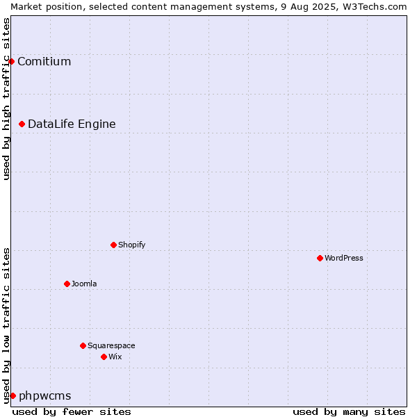 Market position of DataLife Engine vs. phpwcms vs. Comitium