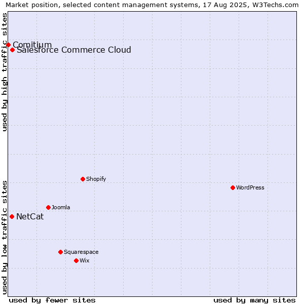 Market position of Salesforce Commerce Cloud vs. NetCat vs. Comitium
