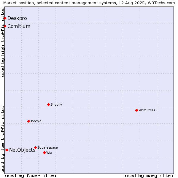Market position of NetObjects vs. Deskpro vs. Comitium